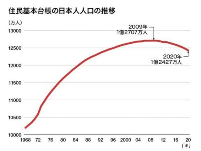 日本有多少人口，日本人口2022多少亿