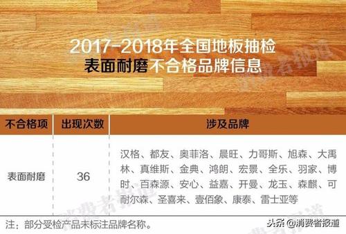 315曝光不合格地板名称，中国一线品牌木地板排名有哪些
