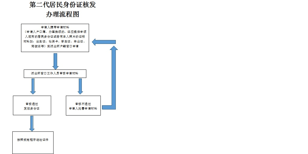 身份证办理一般多少天可以拿，换新身份证最快几天能拿 